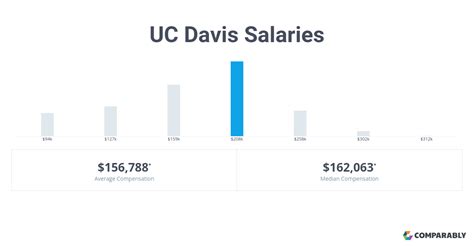 Compensation reporting. . Uc davis salary